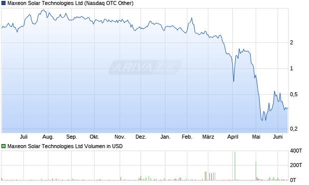 Maxeon Solar Technologies Aktie Chart