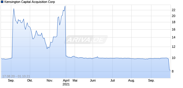 Kensington Capital Acquisition Corp Chart