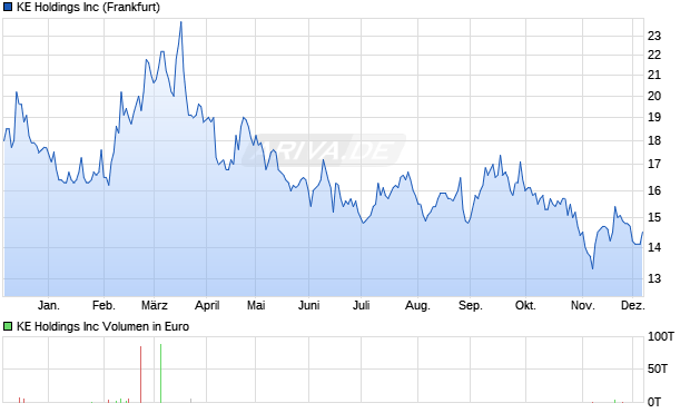 KE Aktie Chart