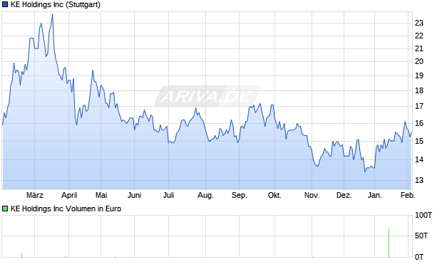 KE Aktie Chart