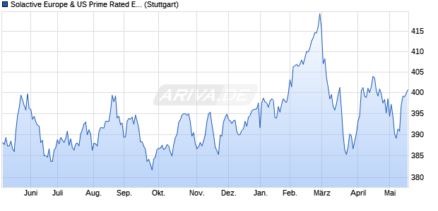 Solactive Europe & US Prime Rated ESG Min Vol Eur . Chart