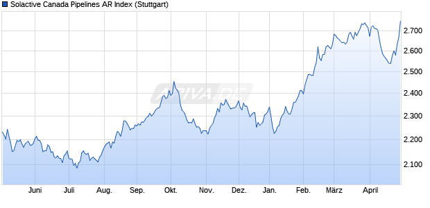 Solactive Canada Pipelines AR Index Chart
