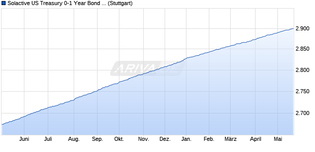 Solactive US Treasury 0-1 Year Bond MXN Index - MX. Chart