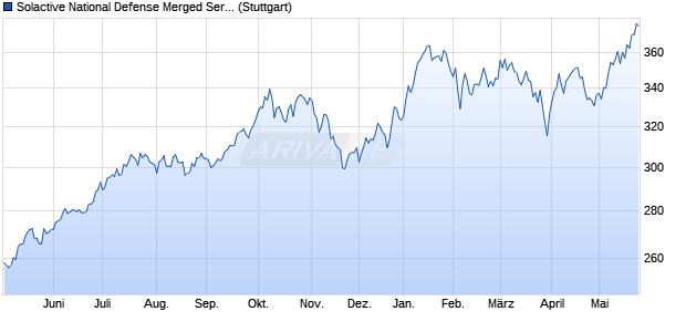 Solactive National Defense Merged Series PR Index Chart