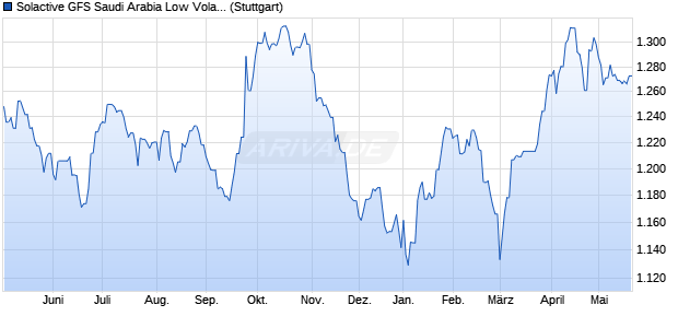 Solactive GFS Saudi Arabia Low Volatility Index PR Chart