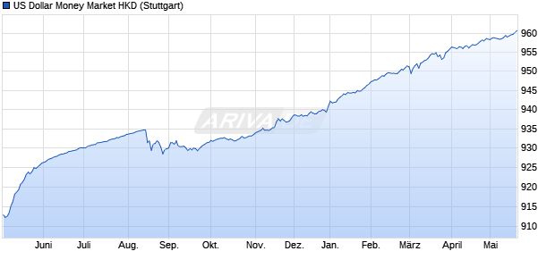 US Dollar Money Market HKD Chart