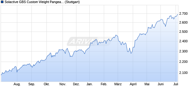Solactive GBS Custom Weight Pangeas Index TR Chart