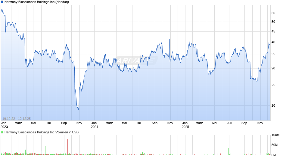 Harmony Biosciences Chart