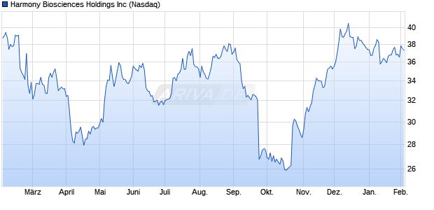 Harmony Biosciences Aktie Chart
