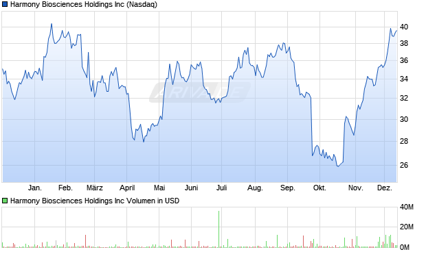 Harmony Biosciences Aktie Chart
