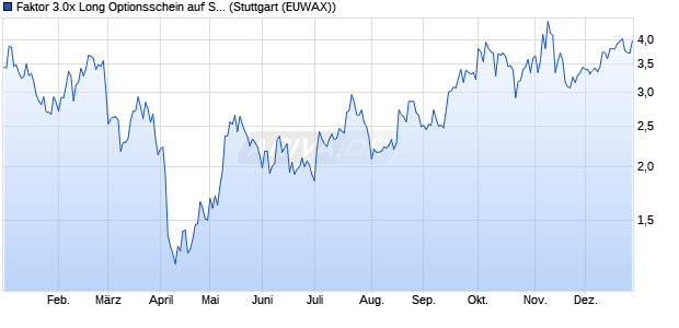 Faktor 3.0x Long Optionsschein auf Saubere Zukunft I. (WKN: MC9U4L) Chart