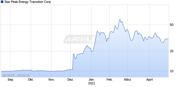 Star Peak Energy Transition Corp Chart