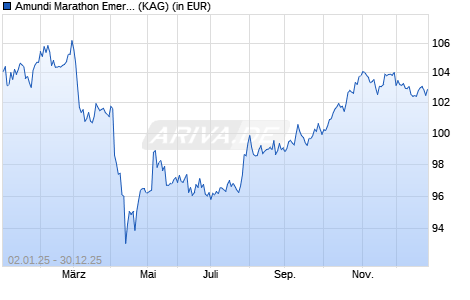 Performance des Amundi Marathon Emerging Markets Bond Fund I USD (WKN LYX01P, ISIN IE00BGMHJD69)