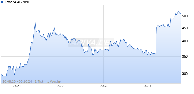 Lotto24 AG Neu Chart
