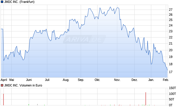 JMDC Aktie Chart