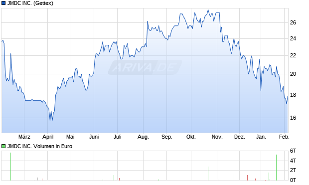 JMDC Aktie Chart