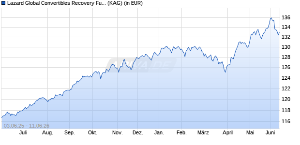 Performance des Lazard Global Convertibles Recovery Fund EA Acc EUR Hedged (WKN A2QBQ8, ISIN IE00BMW2TS83)