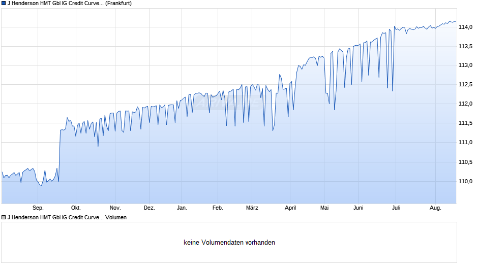 J Henderson HMT Gbl IG Credit Curve Steepener Co ETF - EUR A Chart