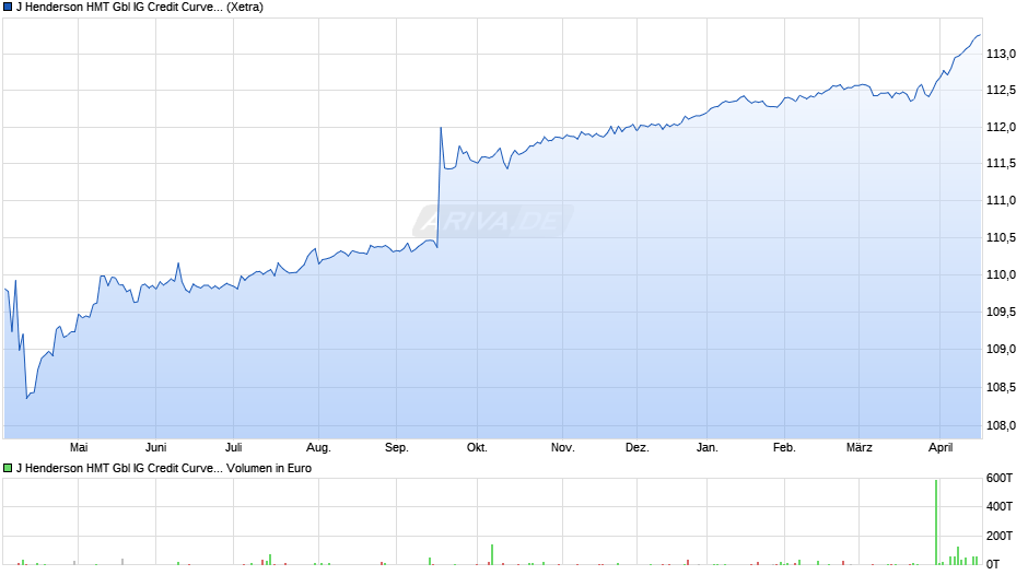 J Henderson HMT Gbl IG Credit Curve Steepener Co ETF - EUR A Chart