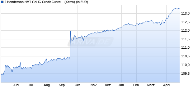 Performance des J Henderson HMT Gbl IG Credit Curve Steepener Co ETF - EUR A (WKN A2P58Y, ISIN IE00BMQ5Y557)