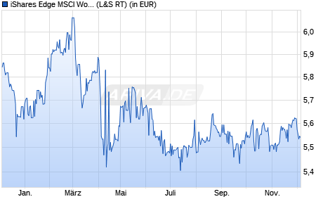 Performance des iShares Edge MSCI World Minimum Volat. UCITS ETF USD (Dist) (WKN A2QA0W, ISIN IE00BMCZLJ20)