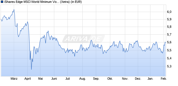 Performance des iShares Edge MSCI World Minimum Volat. UCITS ETF USD (Dist) (WKN A2QA0W, ISIN IE00BMCZLJ20)