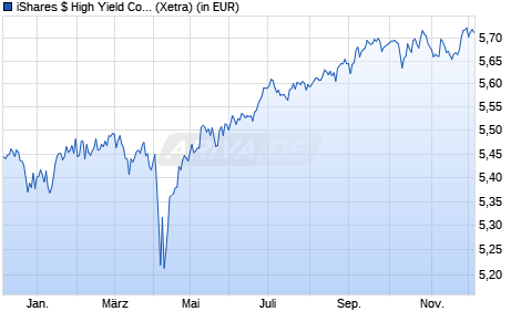 Performance des iShares $ High Yield Corp Bond ESG UCITS ETF EUR H (Acc) (WKN A2QA0U, ISIN IE00BMDFDY08)