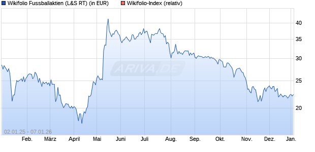 Endlos Zertifikat WF00242424 auf Wikifolio-Index  [La. (WKN: LS9QDY) Chart