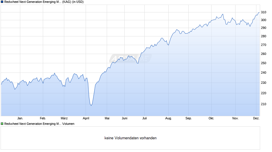 Redwheel Next Generation Emerging Markets Equity Fd I USD Chart