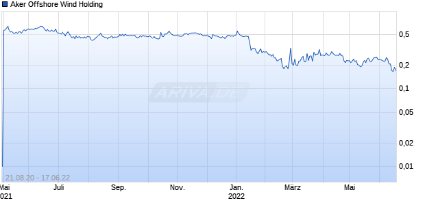 Aker Offshore Wind Holding Chart