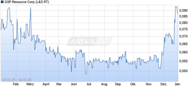 GSP Resource Aktie Chart