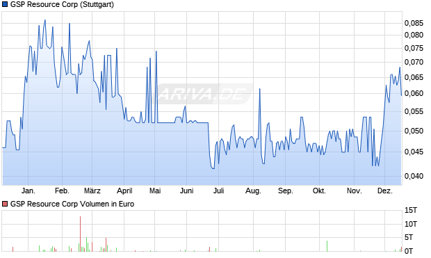 GSP Resource Aktie Chart