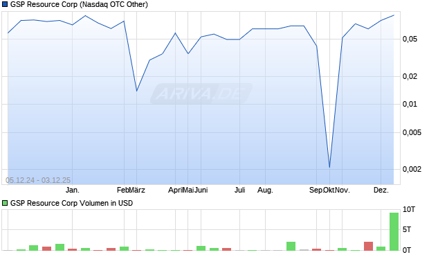 GSP Resource Aktie Chart