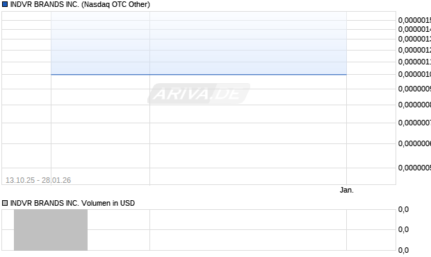 INDVR BRANDS Aktie Chart