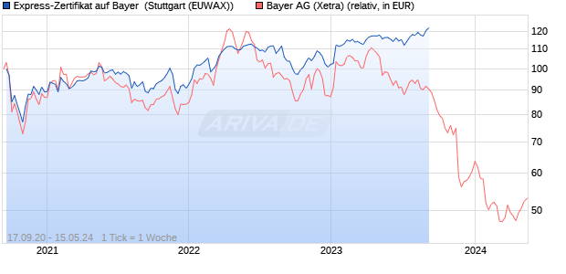 Express-Zertifikat auf Bayer [DZ BANK AG] (WKN: DGE2ZS) Chart