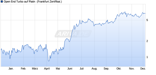 Open End Turbo auf Platin [ING Markets] (WKN: NG3NB2) Chart