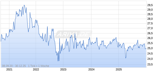 Diamond Rock Hospitality Co Chart