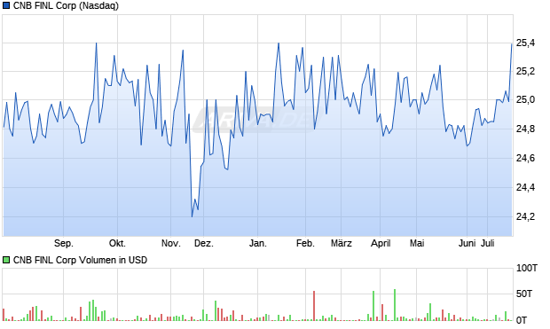 CNB FINL Aktie Chart