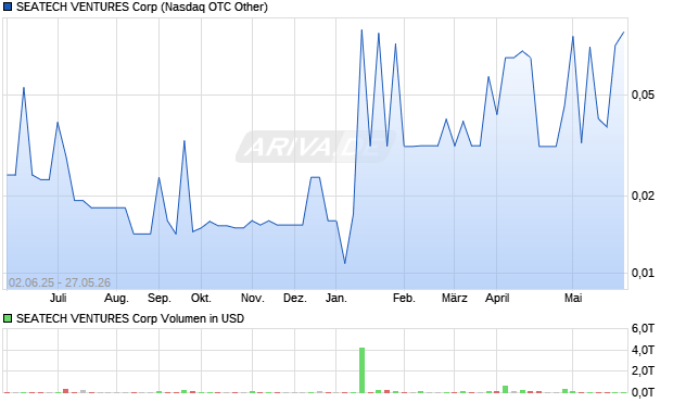 SEATECH VENTURES Aktie Chart