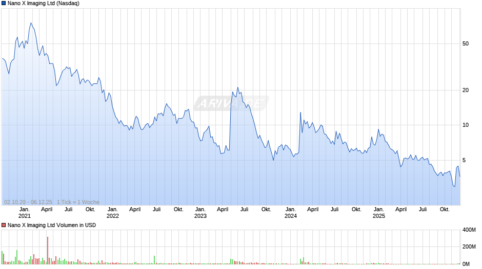 Nano X Imaging Chart