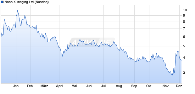 Nano X Imaging Aktie Chart