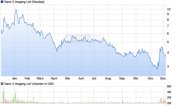 Nano X Imaging Aktie Chart