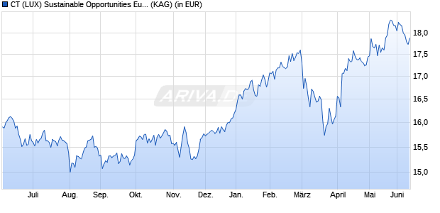 Performance des CT (LUX) Sustainable Opportunities European Equity F Acc EUR (WKN A2AMML, ISIN LU1438421858)