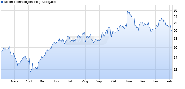 Mirion Technologies Aktie Chart