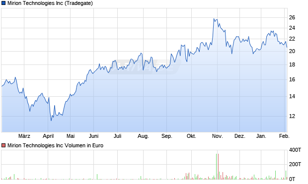 Mirion Technologies Aktie Chart