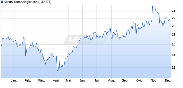 Mirion Technologies Aktie Chart