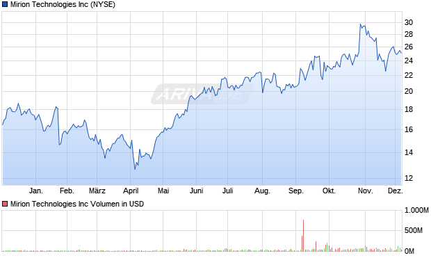 Mirion Technologies Aktie Chart