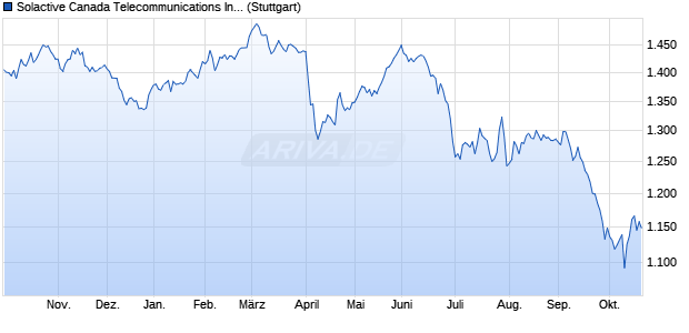 Solactive Canada Telecommunications Index PR Chart