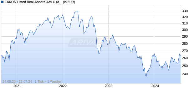 FAROS Listed Real Assets AMI C (a) Chart