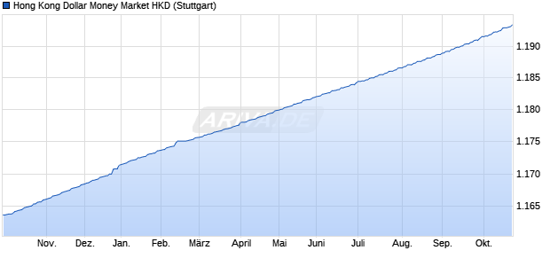 Hong Kong Dollar Money Market HKD Chart